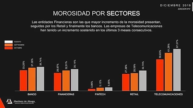 La morosidad sigue en alza La morosidad sigue en alza
