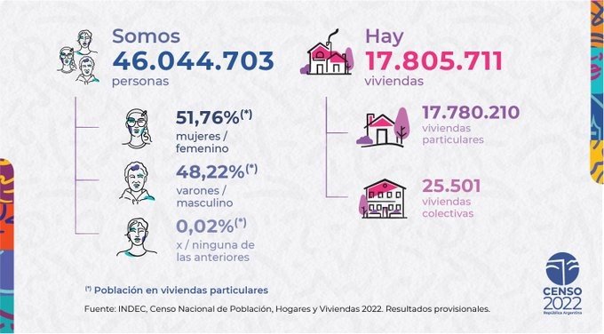 El INDEC presentó los resultados del censo