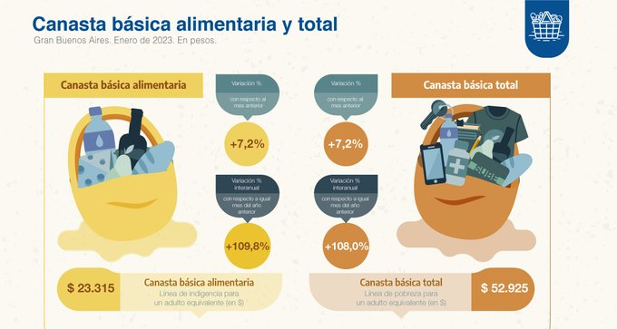 INDEC: Una familia tipo (4 personas) necesita ingresos por $ 163.000 INDEC: Una familia tipo (4 personas) necesita ingresos por $ 163.000