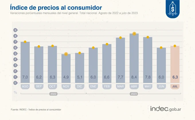 Inflación de julio 6,3% Inflación de julio 6,3%