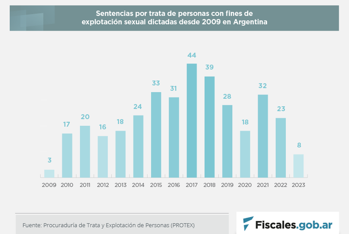 Trata de personas: Hubo 467 sentencias condenatorias desde 2009