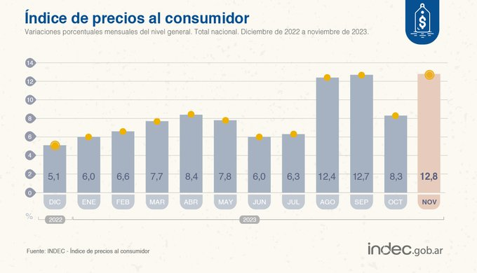 Inflación de noviembre 12,8% Inflación de noviembre 12,8%