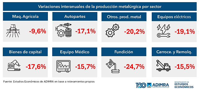 La caída de la producción metalúrgica se profundiza La caída de la producción metalúrgica se profundiza