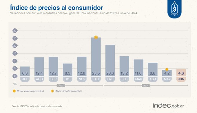 La inflación de junio trepó al 4,6% La inflación de junio trepó al 4,6%